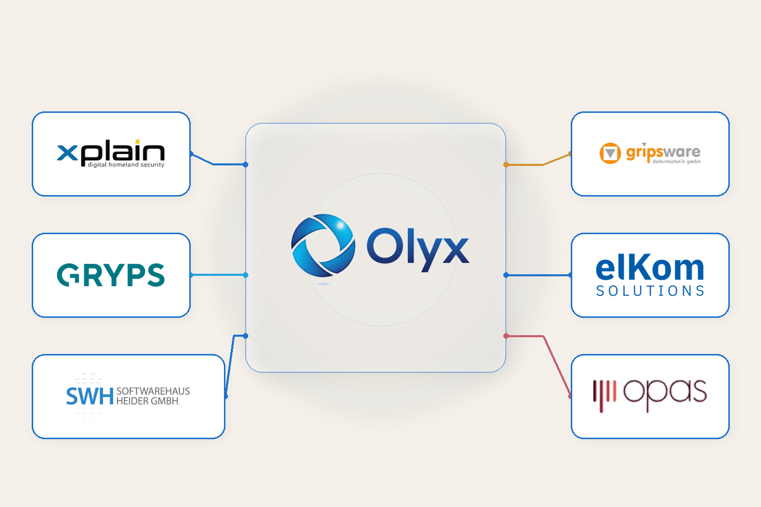 Olyx Gruppenbild mit verbundenen Unternehmen